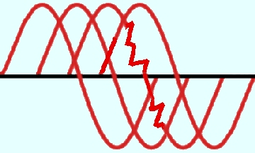 4 syne waves, the 3rd one jagged